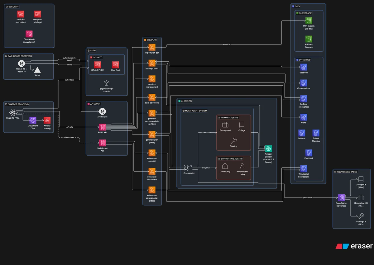 Trinity: Agentic AI-powered transition planning for students with disabilities